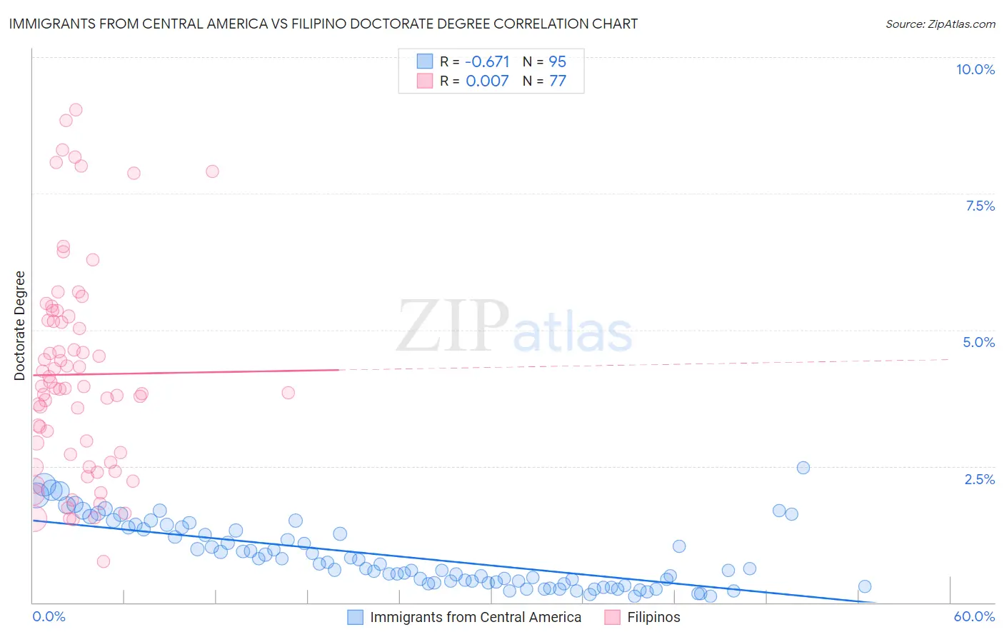 Immigrants from Central America vs Filipino Doctorate Degree