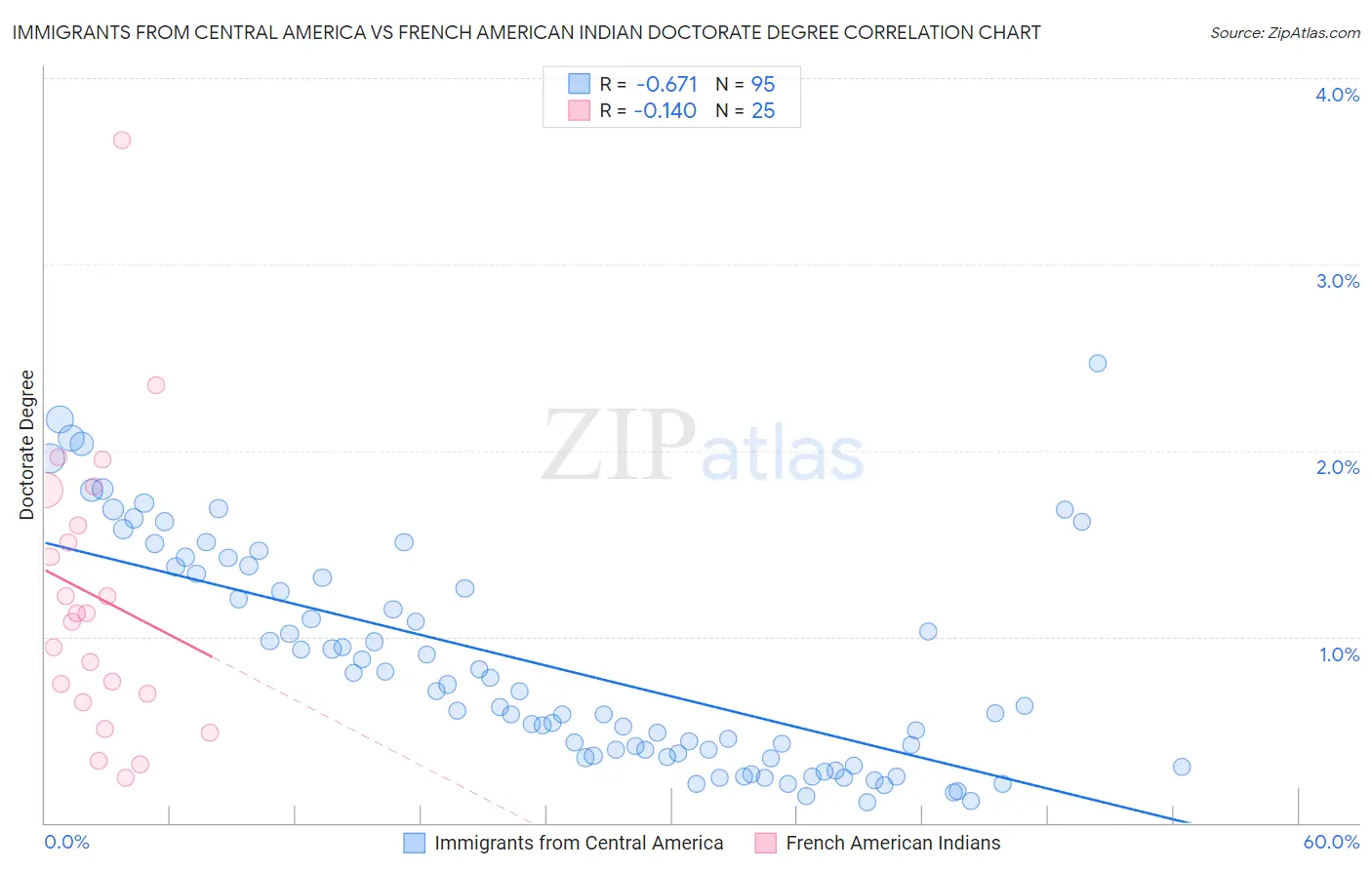 Immigrants from Central America vs French American Indian Doctorate Degree