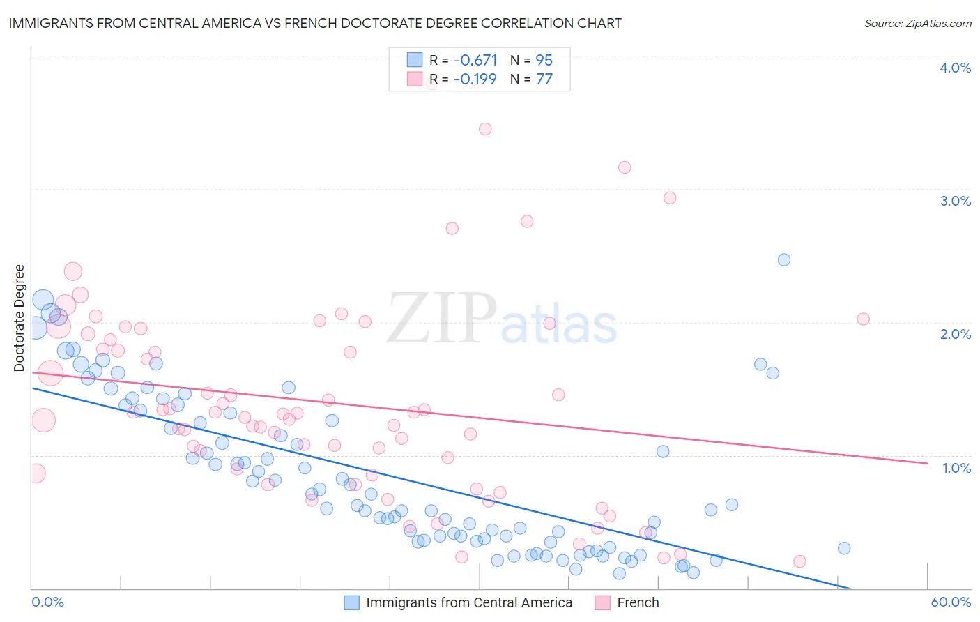 Immigrants from Central America vs French Doctorate Degree