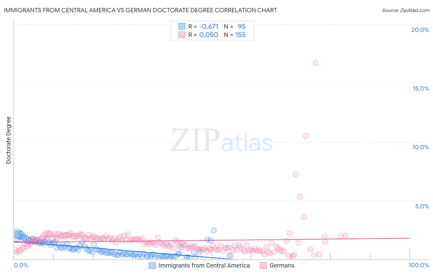 Immigrants from Central America vs German Doctorate Degree