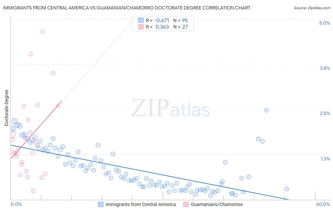 Immigrants from Central America vs Guamanian/Chamorro Doctorate Degree