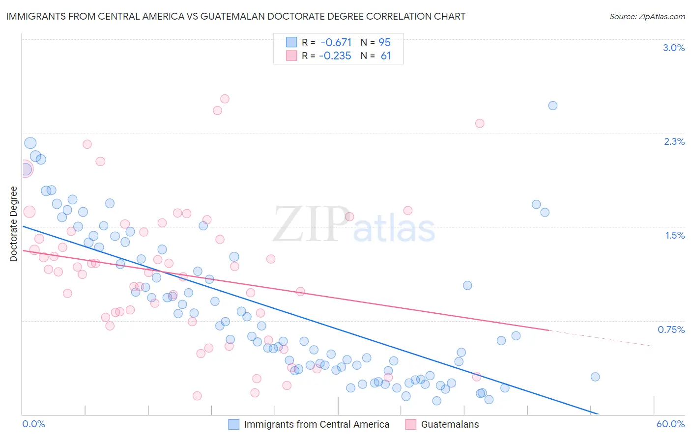 Immigrants from Central America vs Guatemalan Doctorate Degree