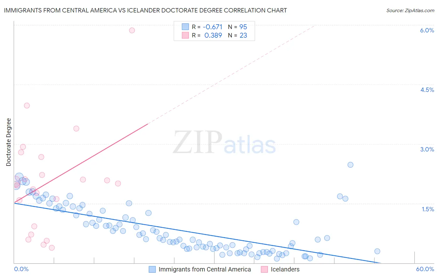 Immigrants from Central America vs Icelander Doctorate Degree