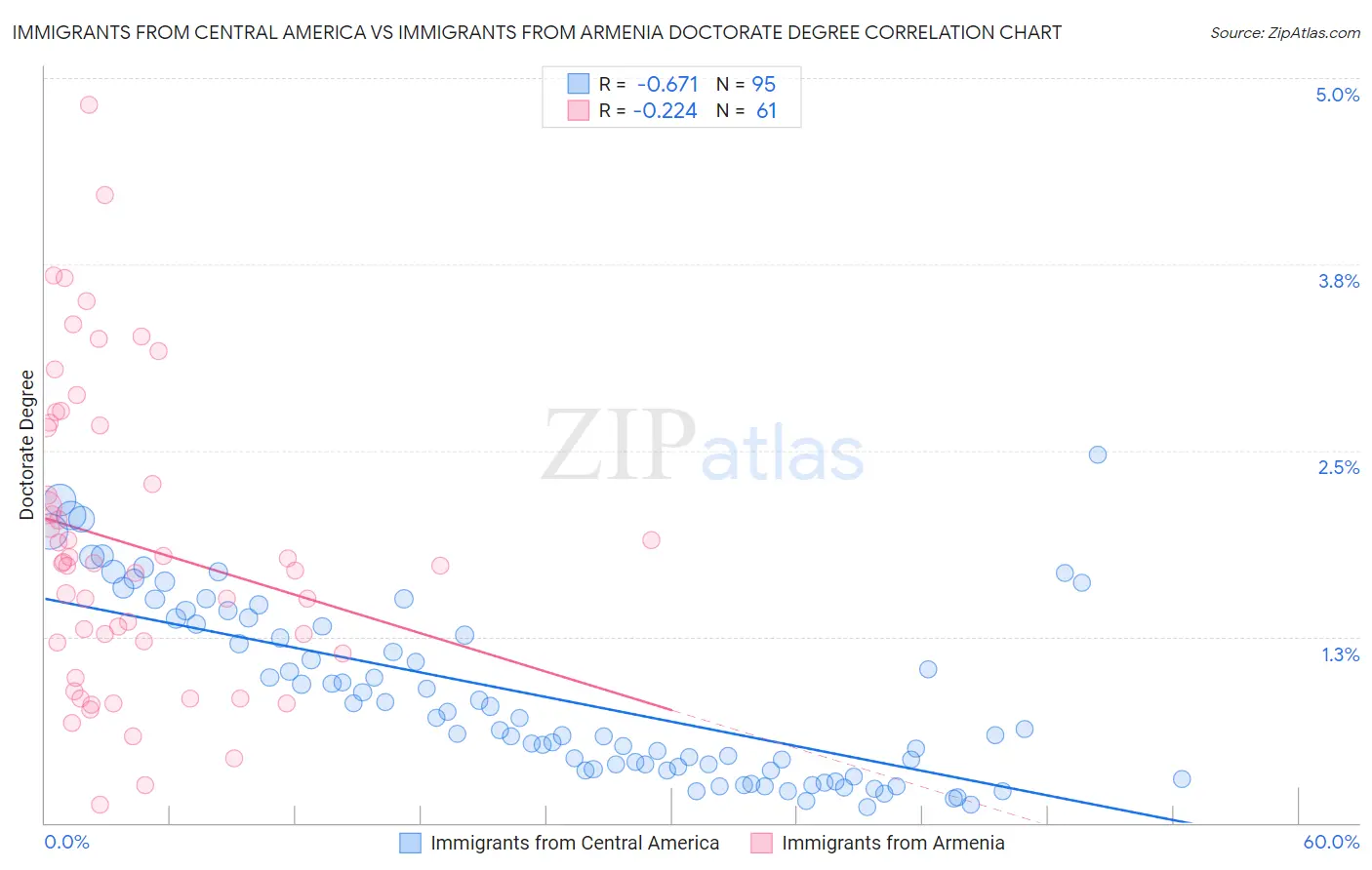 Immigrants from Central America vs Immigrants from Armenia Doctorate Degree