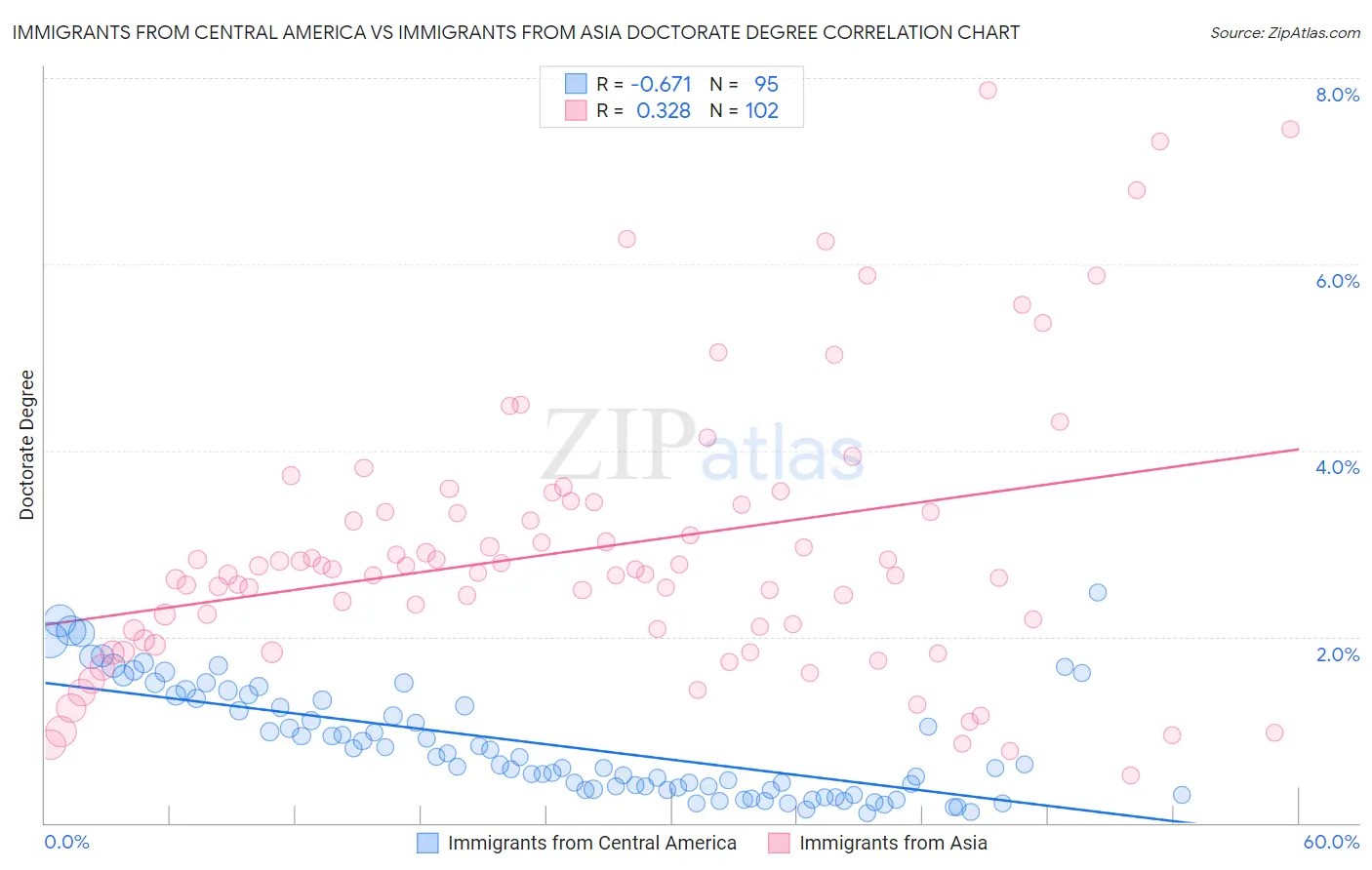 Immigrants from Central America vs Immigrants from Asia Doctorate Degree