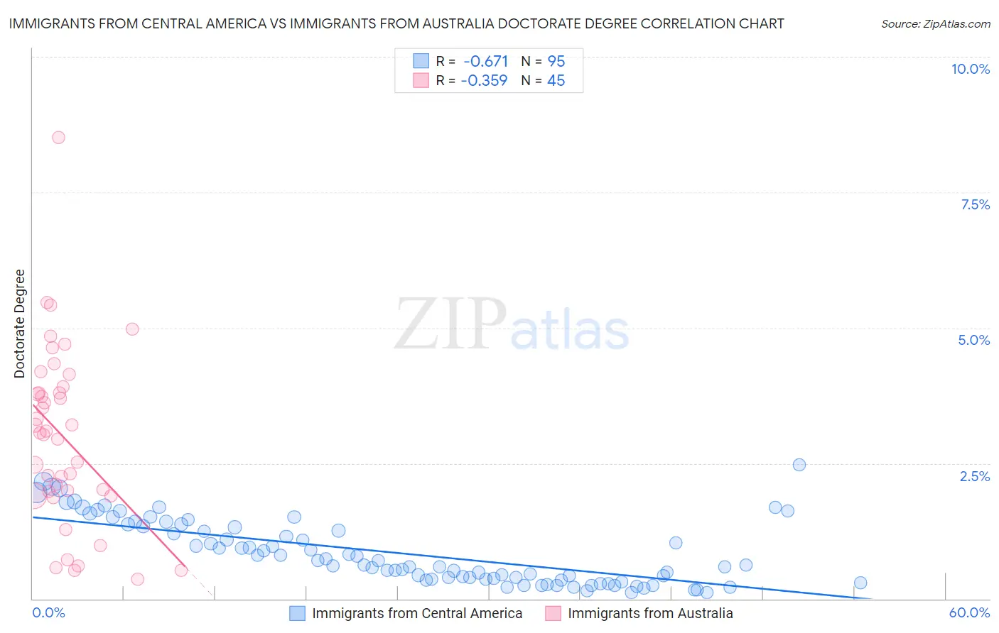 Immigrants from Central America vs Immigrants from Australia Doctorate Degree