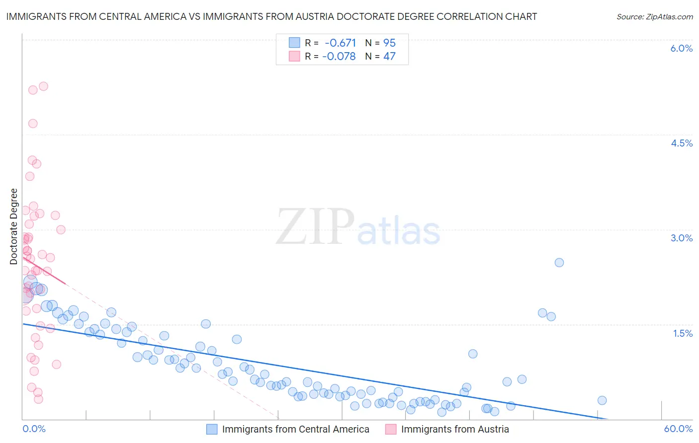 Immigrants from Central America vs Immigrants from Austria Doctorate Degree