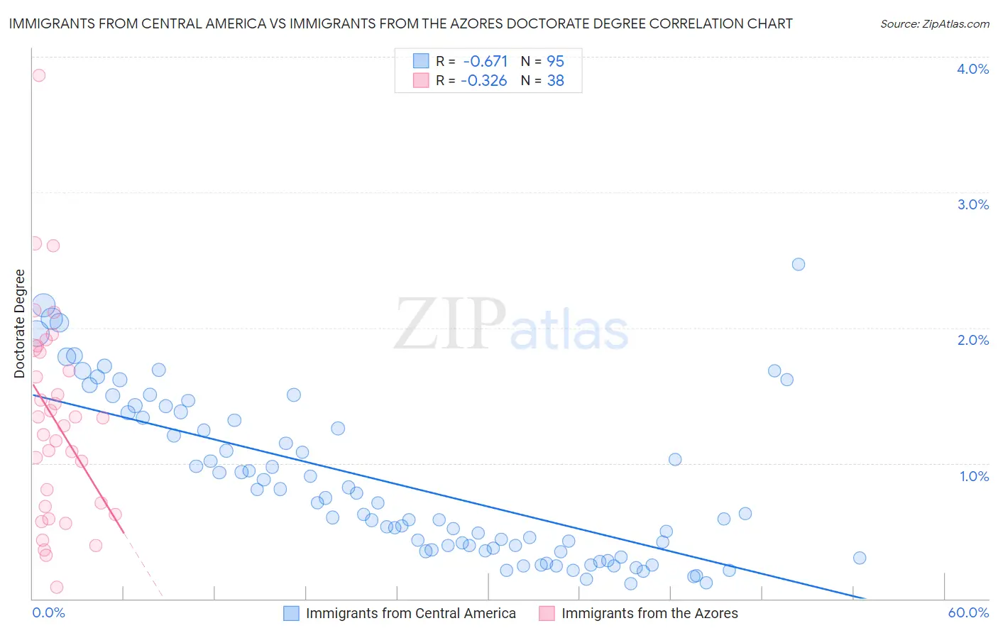 Immigrants from Central America vs Immigrants from the Azores Doctorate Degree