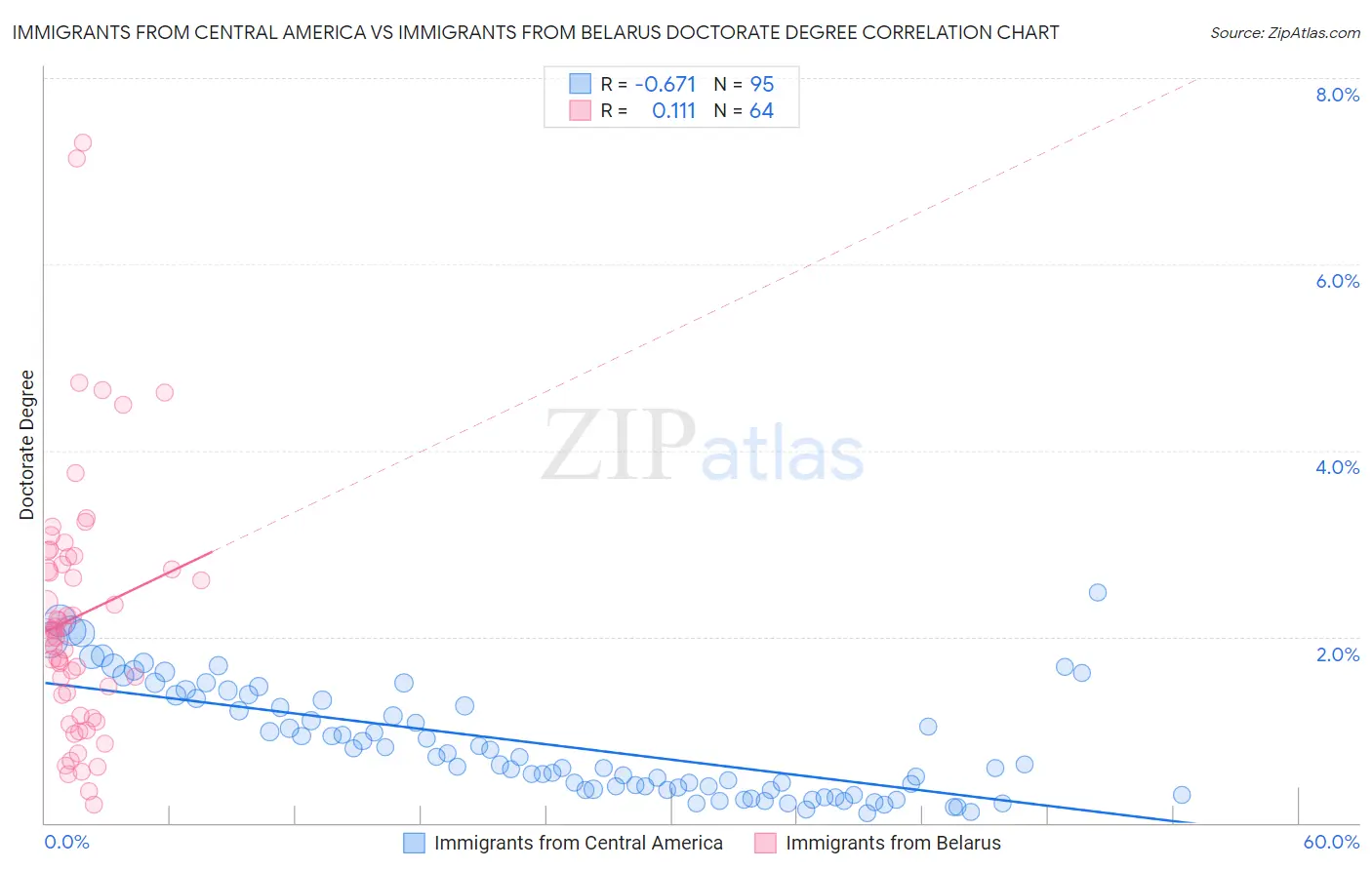 Immigrants from Central America vs Immigrants from Belarus Doctorate Degree