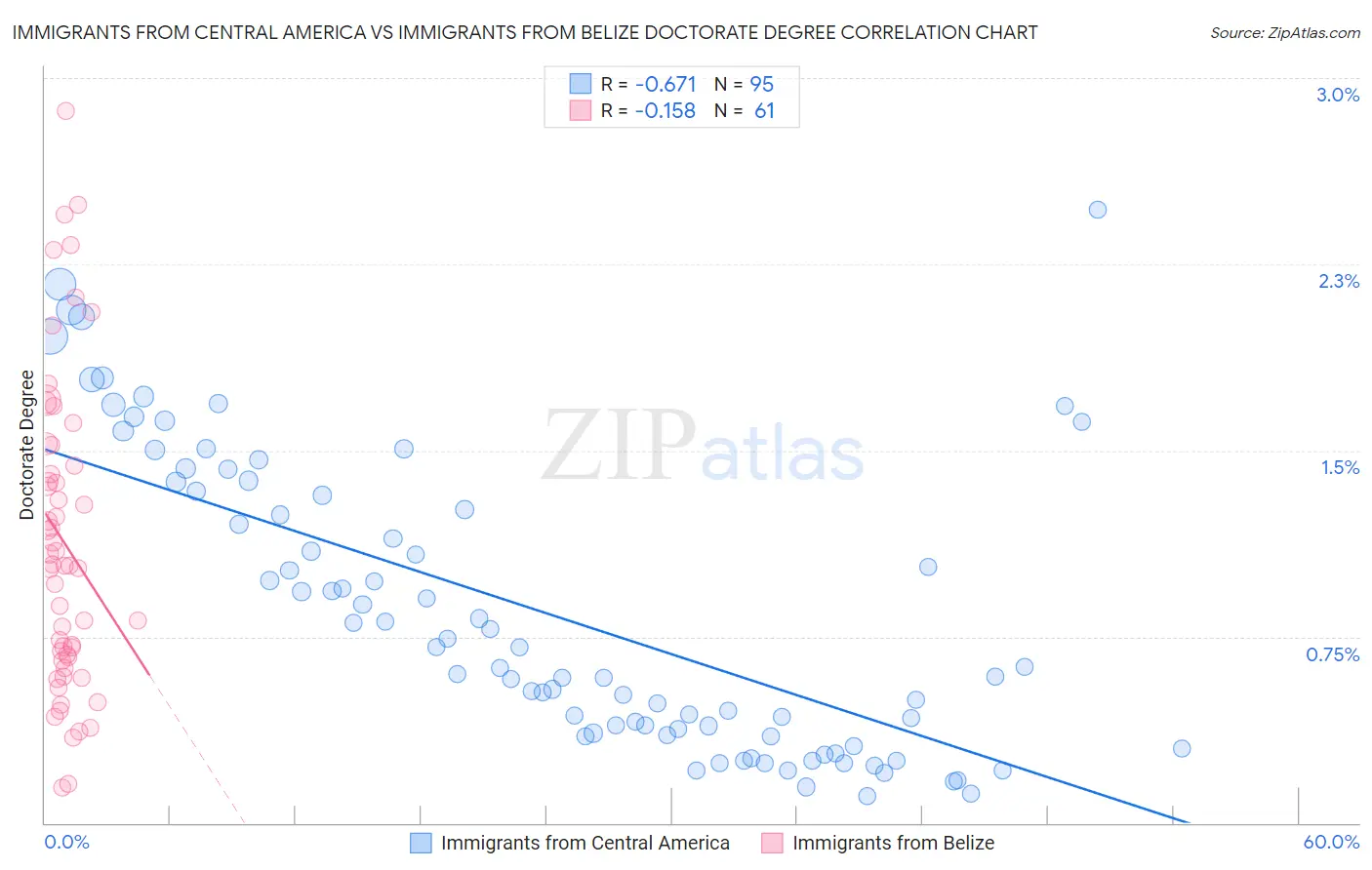 Immigrants from Central America vs Immigrants from Belize Doctorate Degree