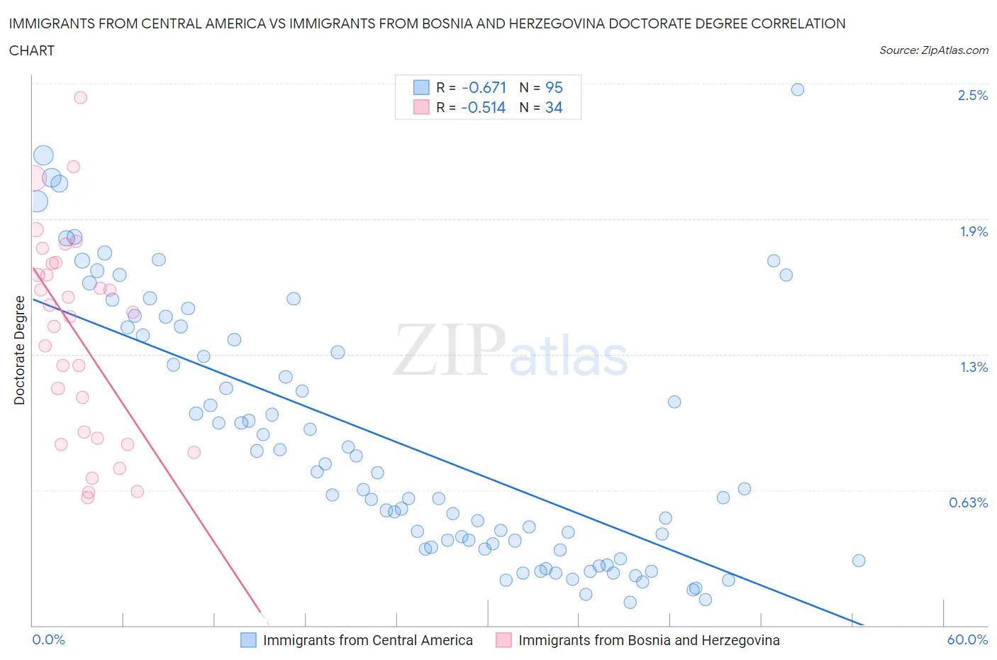 Immigrants from Central America vs Immigrants from Bosnia and Herzegovina Doctorate Degree