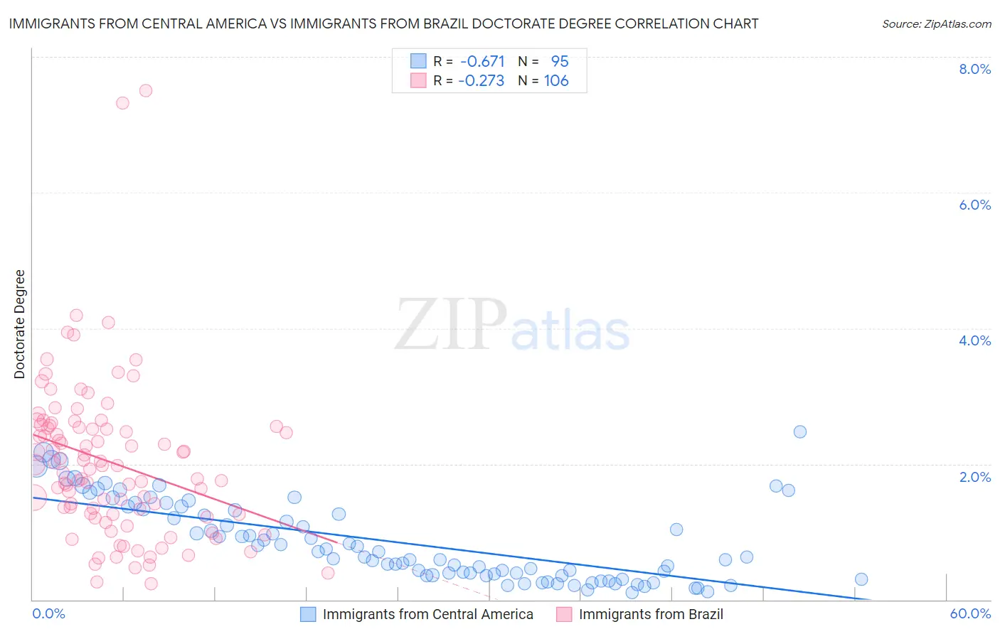 Immigrants from Central America vs Immigrants from Brazil Doctorate Degree