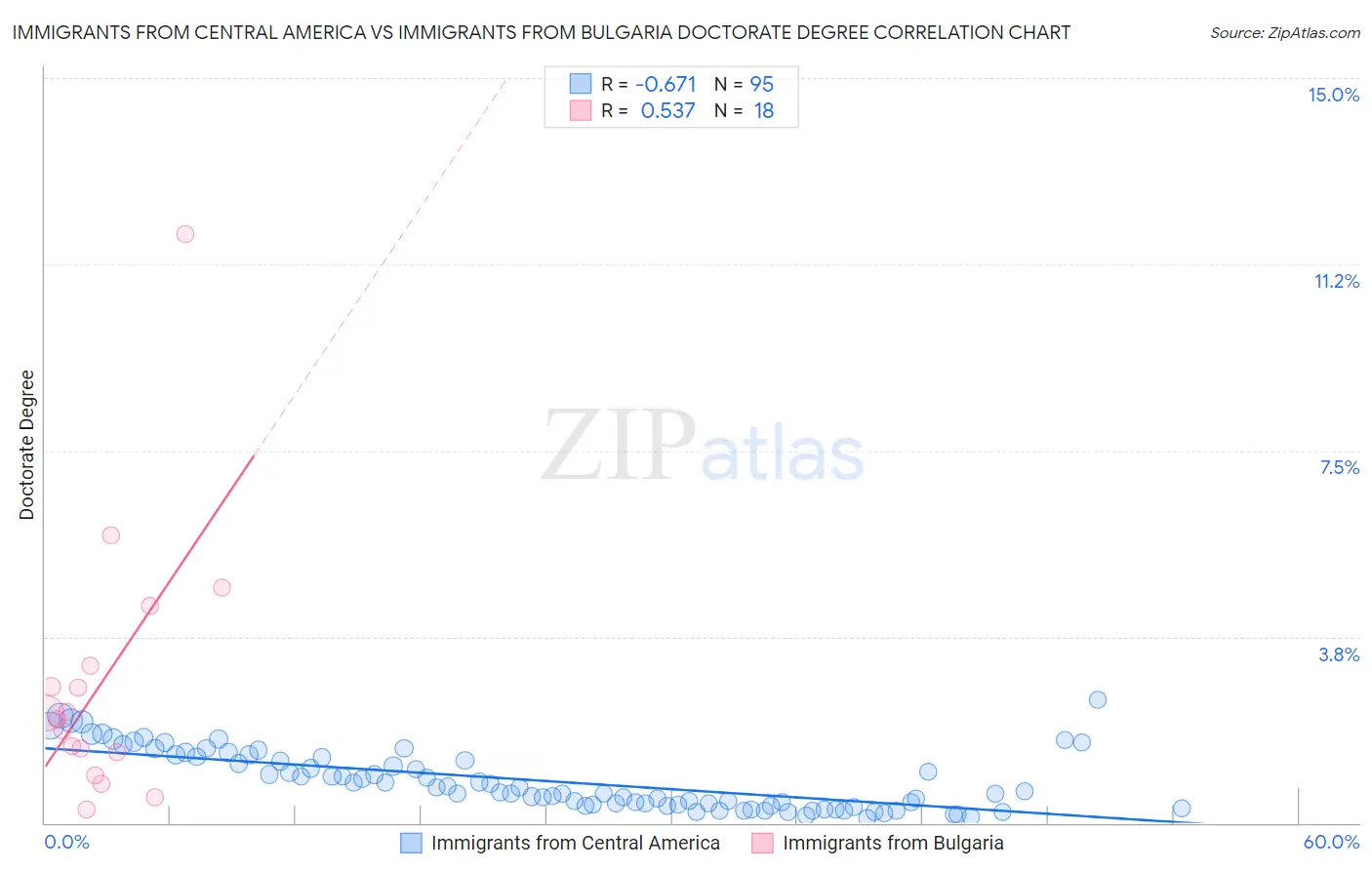 Immigrants from Central America vs Immigrants from Bulgaria Doctorate Degree