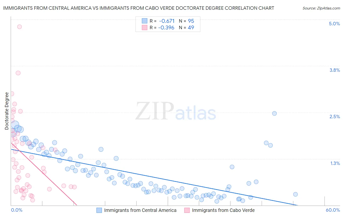 Immigrants from Central America vs Immigrants from Cabo Verde Doctorate Degree