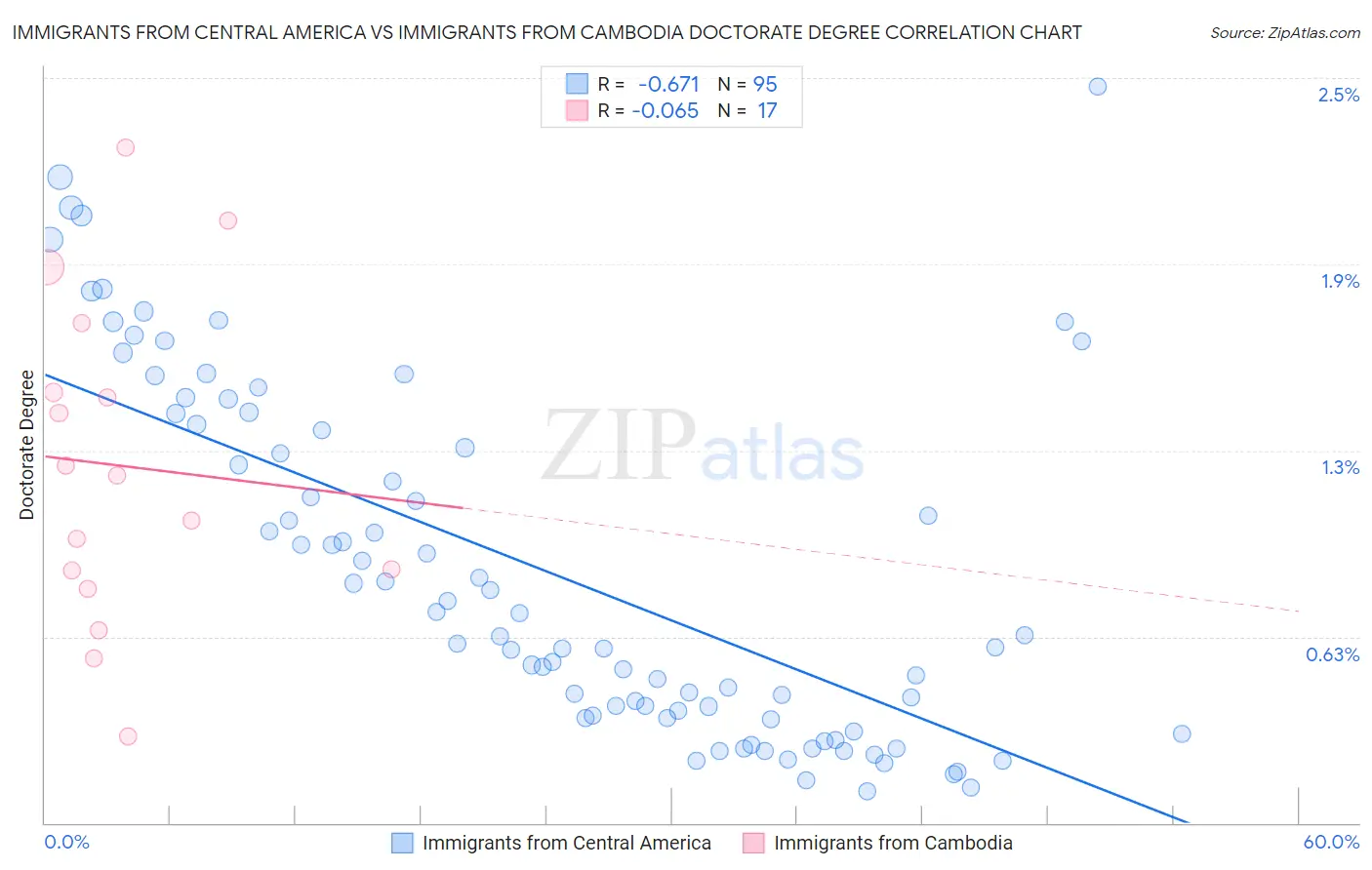 Immigrants from Central America vs Immigrants from Cambodia Doctorate Degree