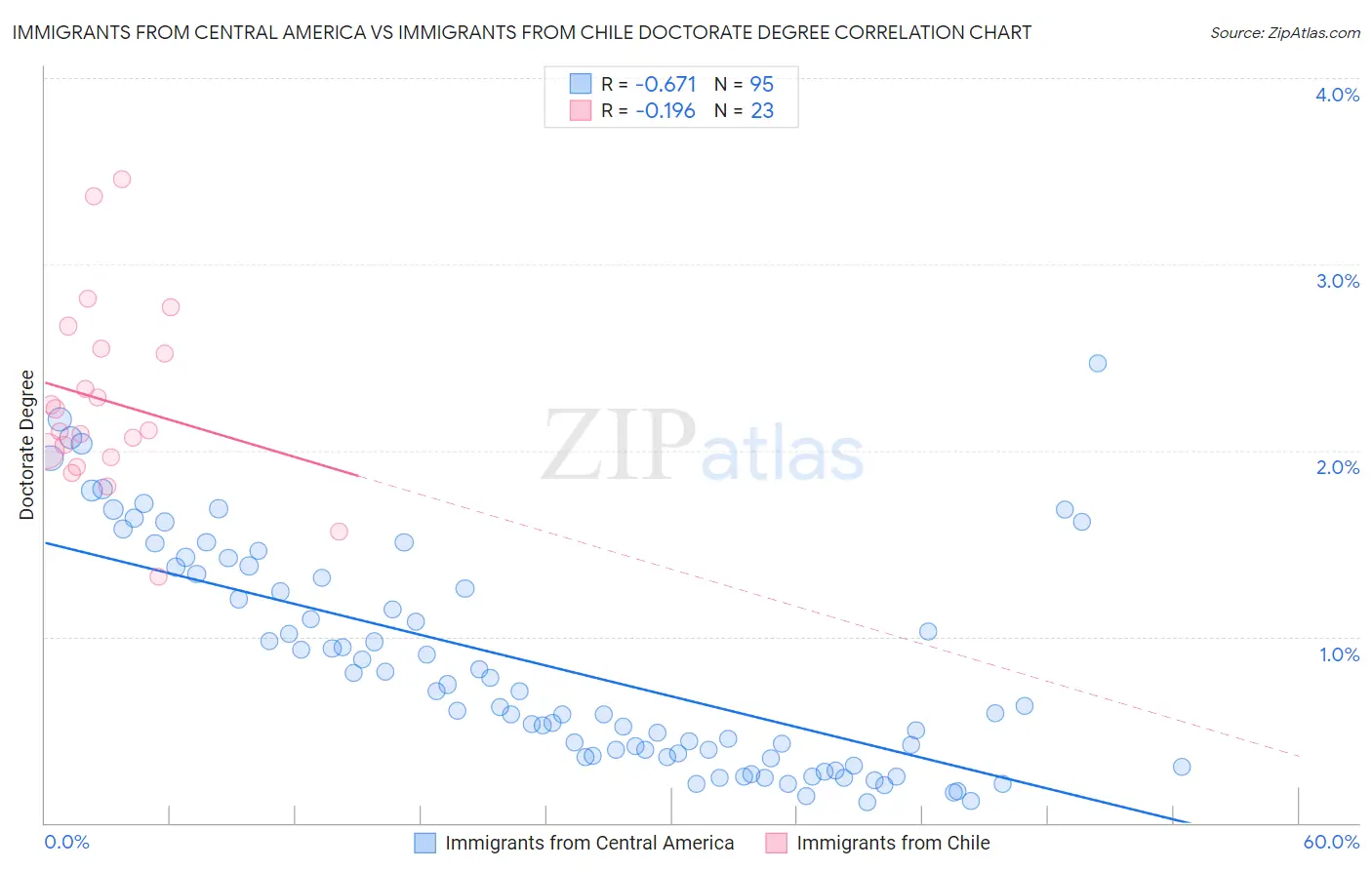 Immigrants from Central America vs Immigrants from Chile Doctorate Degree