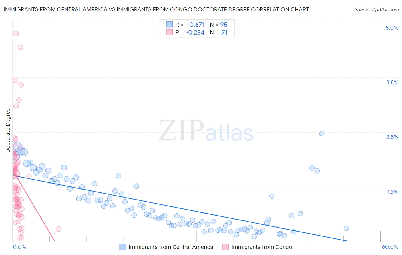 Immigrants from Central America vs Immigrants from Congo Doctorate Degree