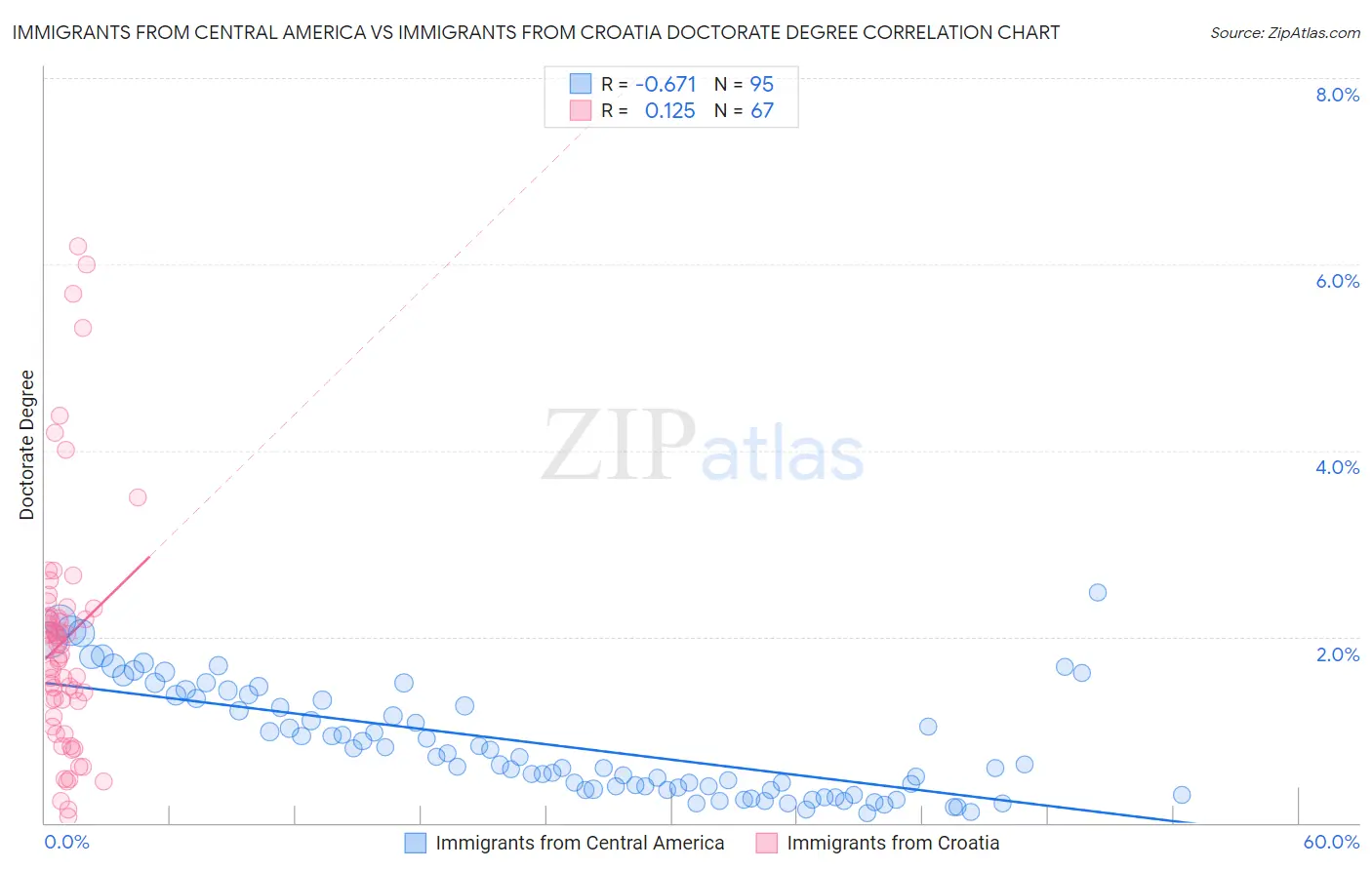 Immigrants from Central America vs Immigrants from Croatia Doctorate Degree