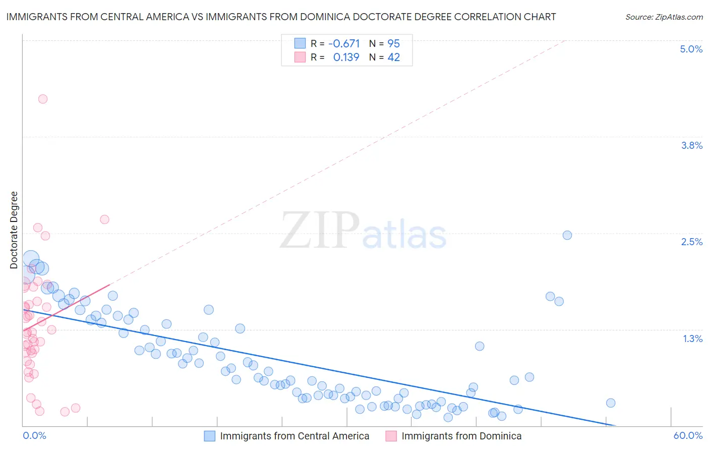 Immigrants from Central America vs Immigrants from Dominica Doctorate Degree