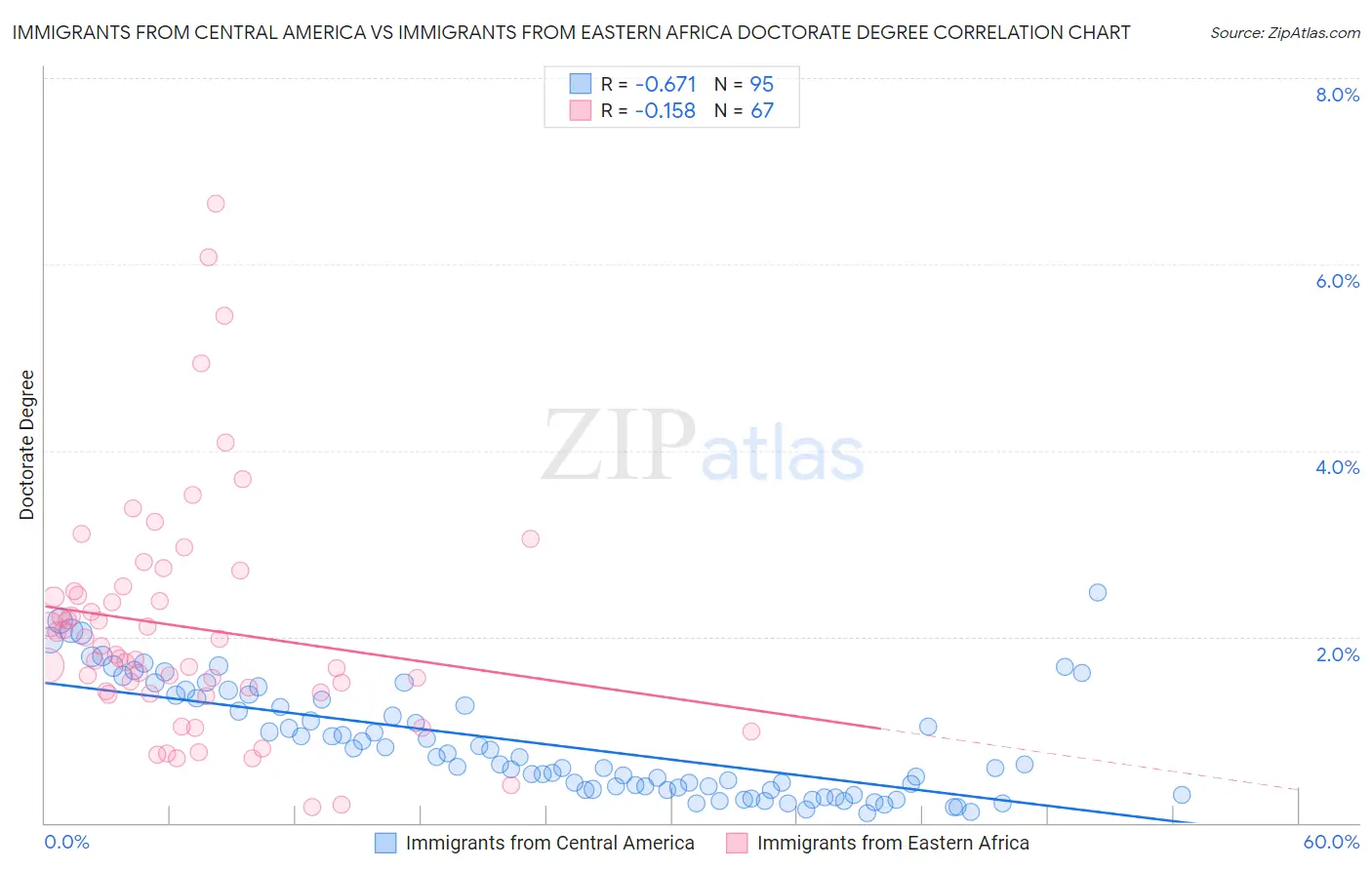 Immigrants from Central America vs Immigrants from Eastern Africa Doctorate Degree