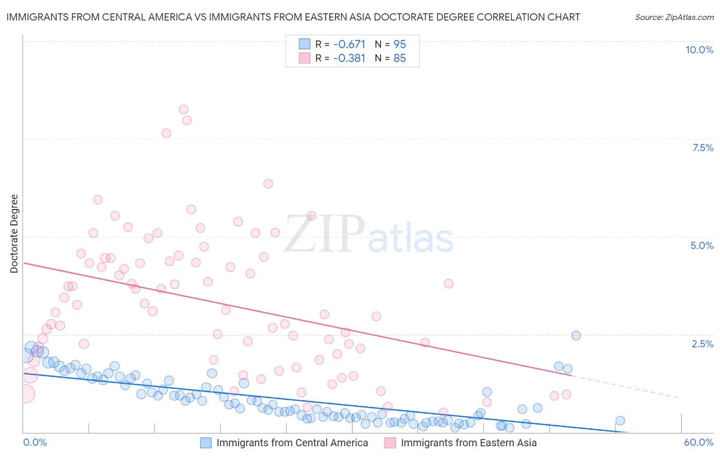 Immigrants from Central America vs Immigrants from Eastern Asia Doctorate Degree