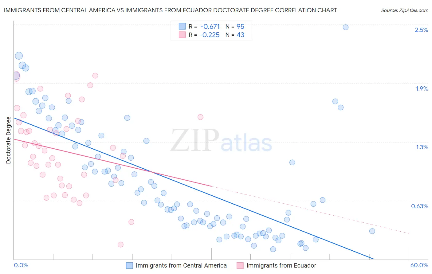 Immigrants from Central America vs Immigrants from Ecuador Doctorate Degree