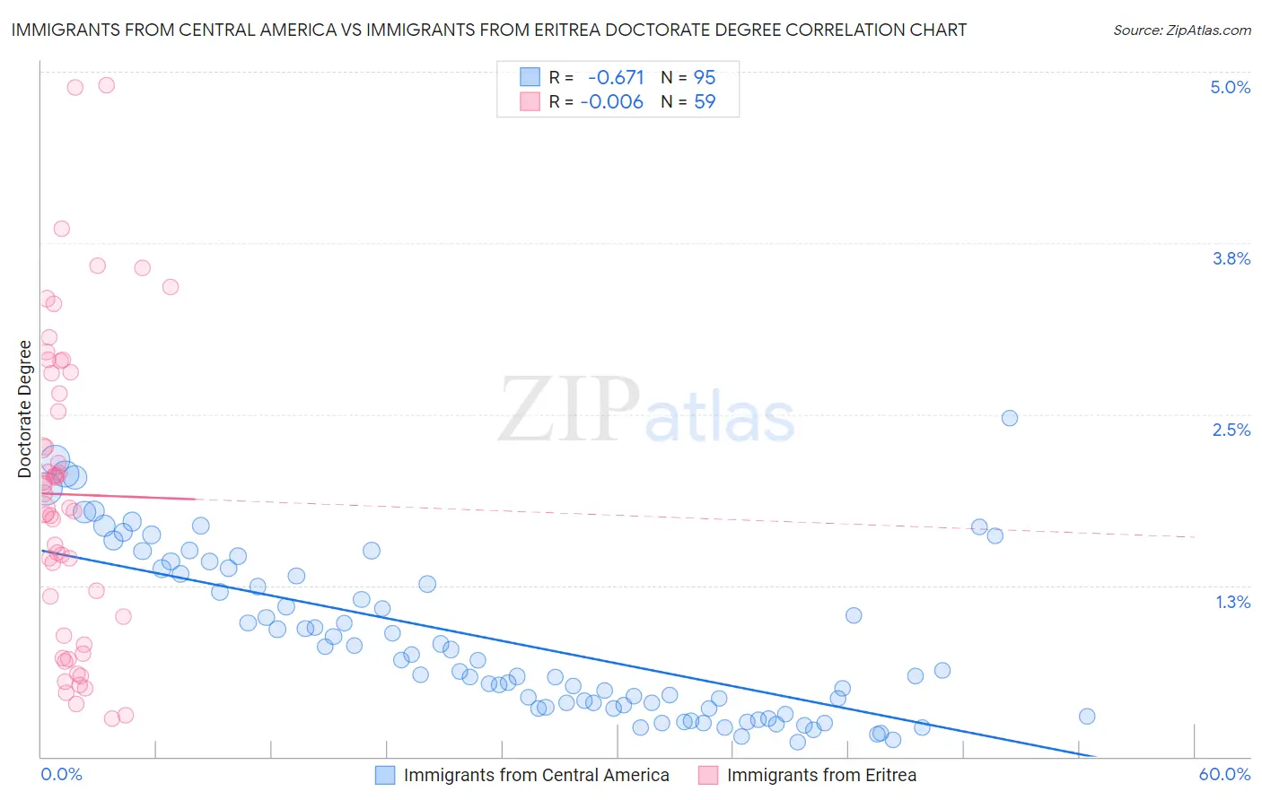 Immigrants from Central America vs Immigrants from Eritrea Doctorate Degree