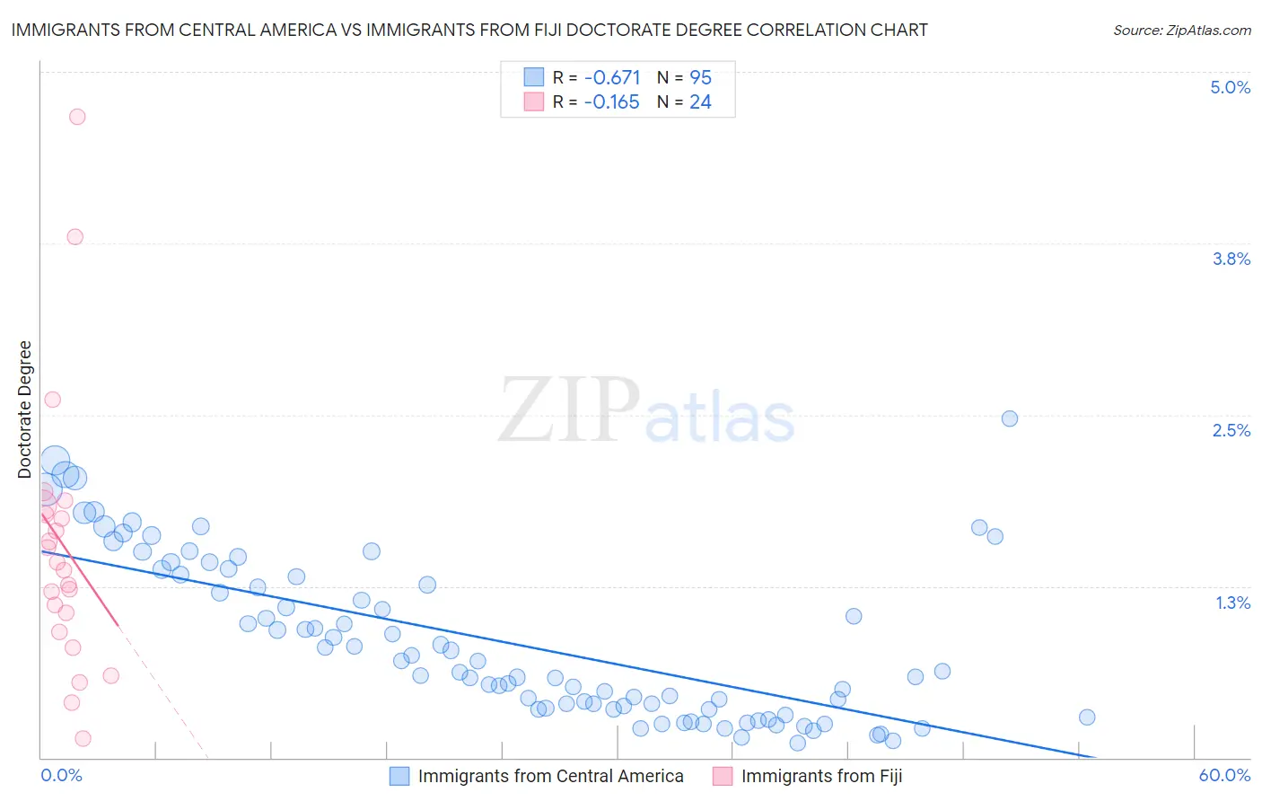 Immigrants from Central America vs Immigrants from Fiji Doctorate Degree