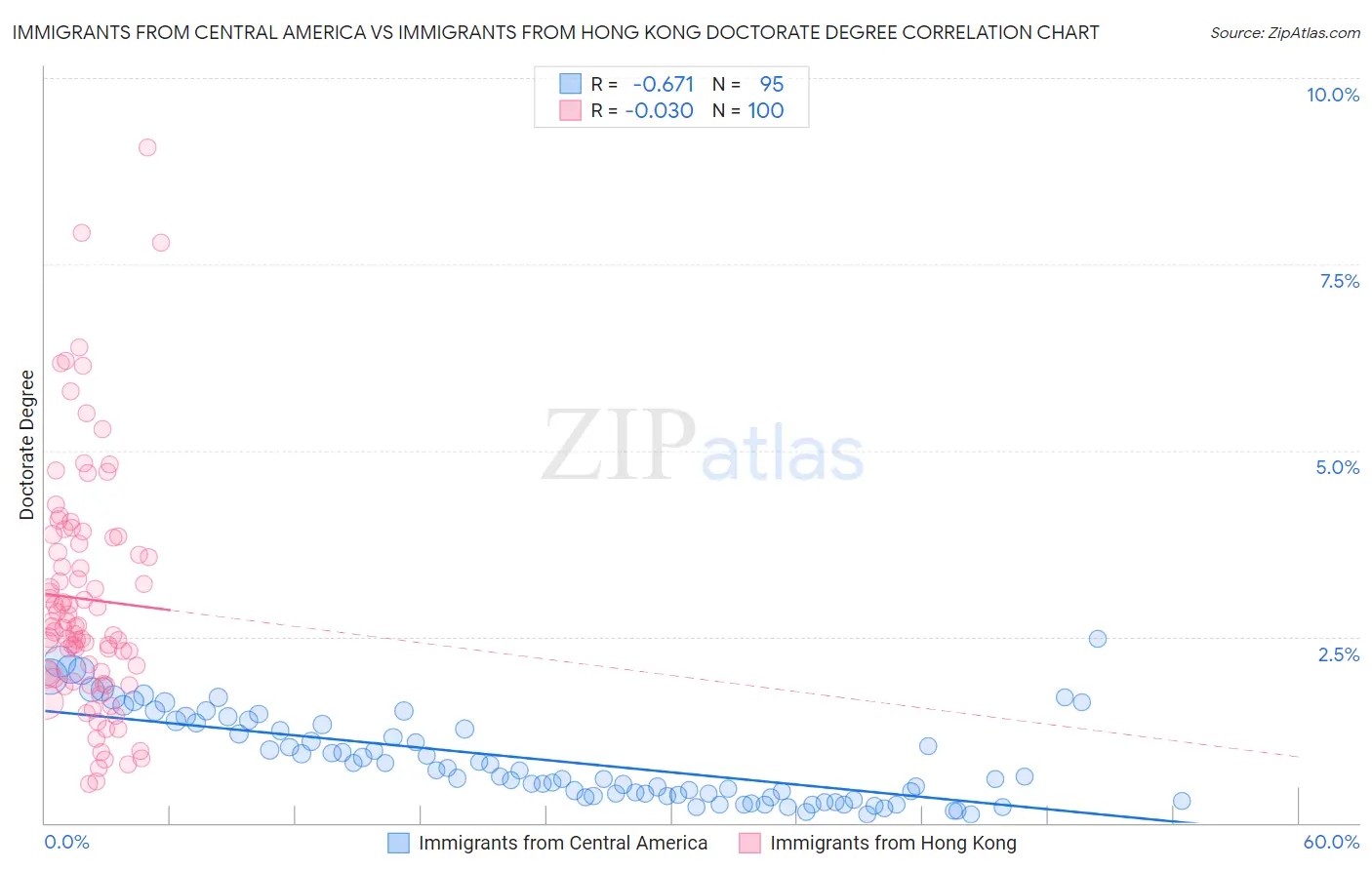 Immigrants from Central America vs Immigrants from Hong Kong Doctorate Degree