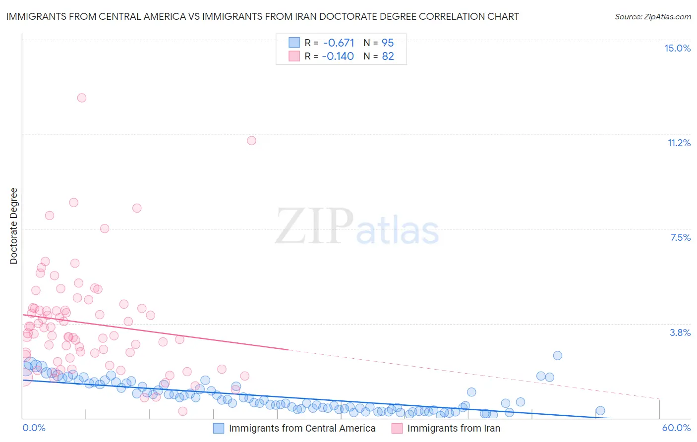 Immigrants from Central America vs Immigrants from Iran Doctorate Degree