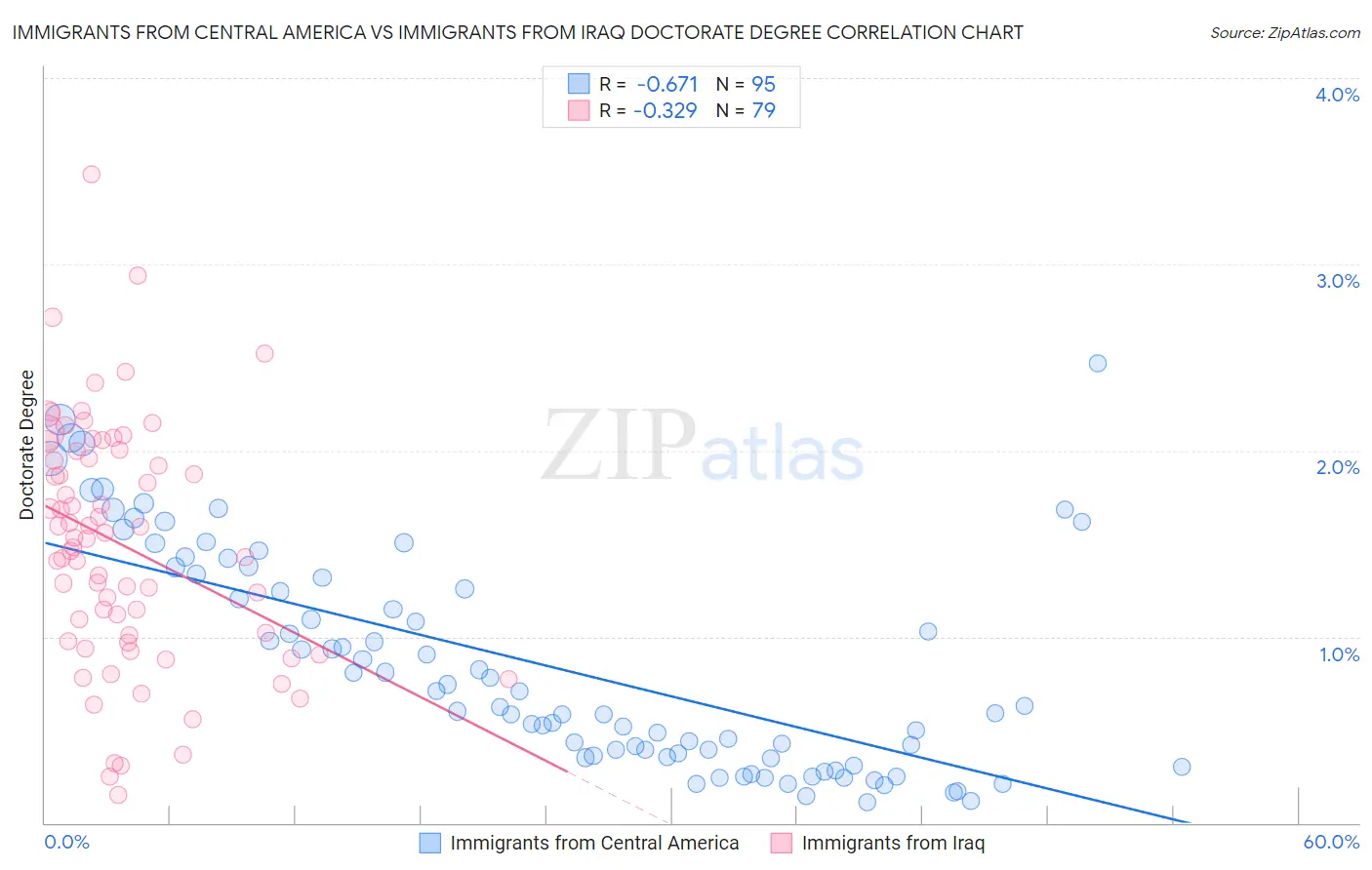 Immigrants from Central America vs Immigrants from Iraq Doctorate Degree