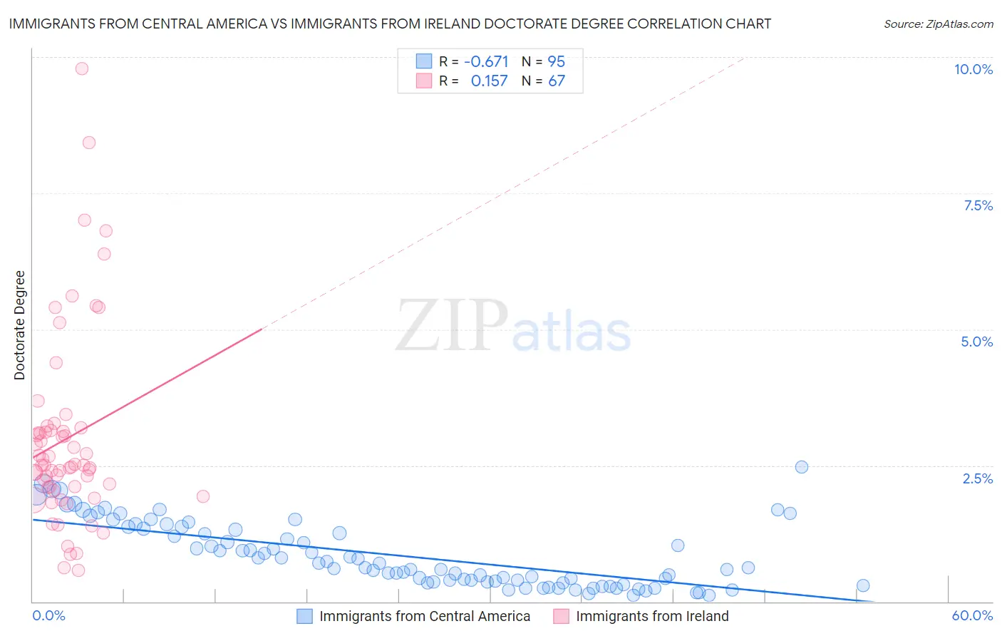 Immigrants from Central America vs Immigrants from Ireland Doctorate Degree