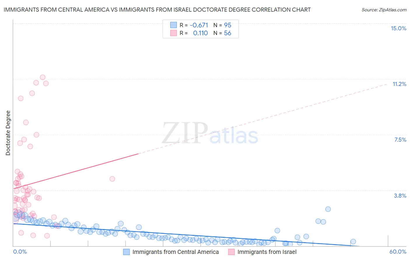 Immigrants from Central America vs Immigrants from Israel Doctorate Degree