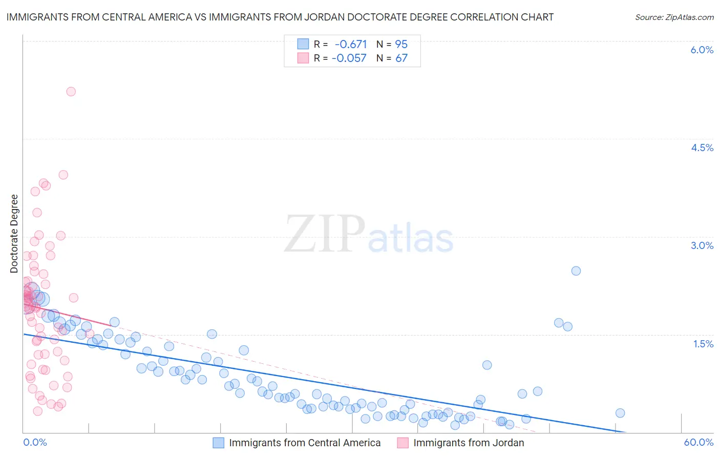 Immigrants from Central America vs Immigrants from Jordan Doctorate Degree