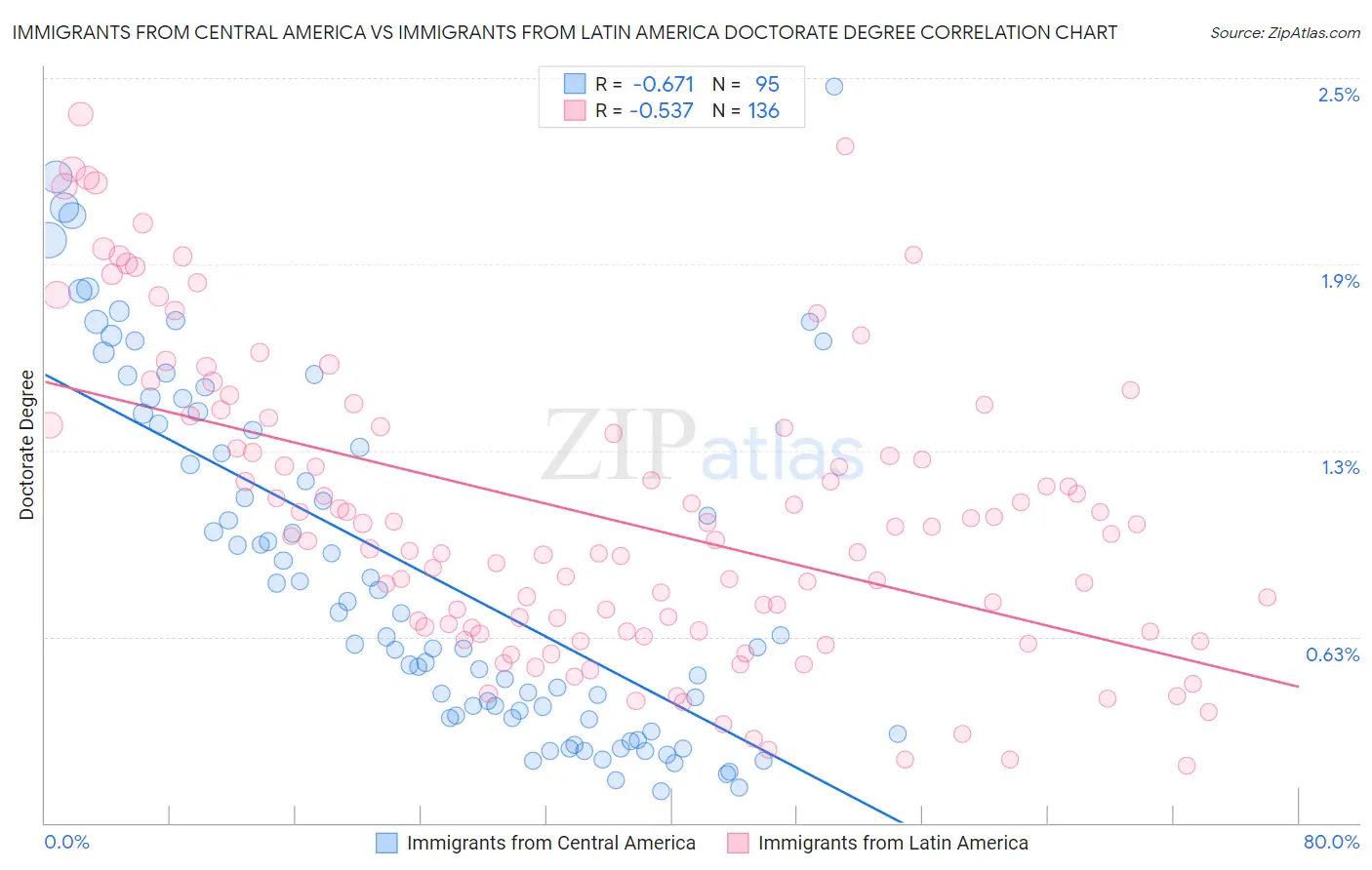 Immigrants from Central America vs Immigrants from Latin America Doctorate Degree