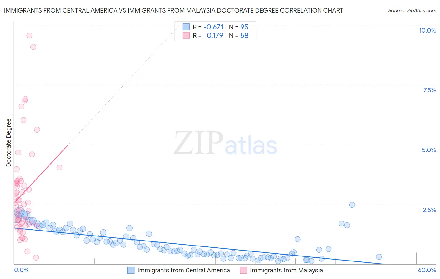 Immigrants from Central America vs Immigrants from Malaysia Doctorate Degree