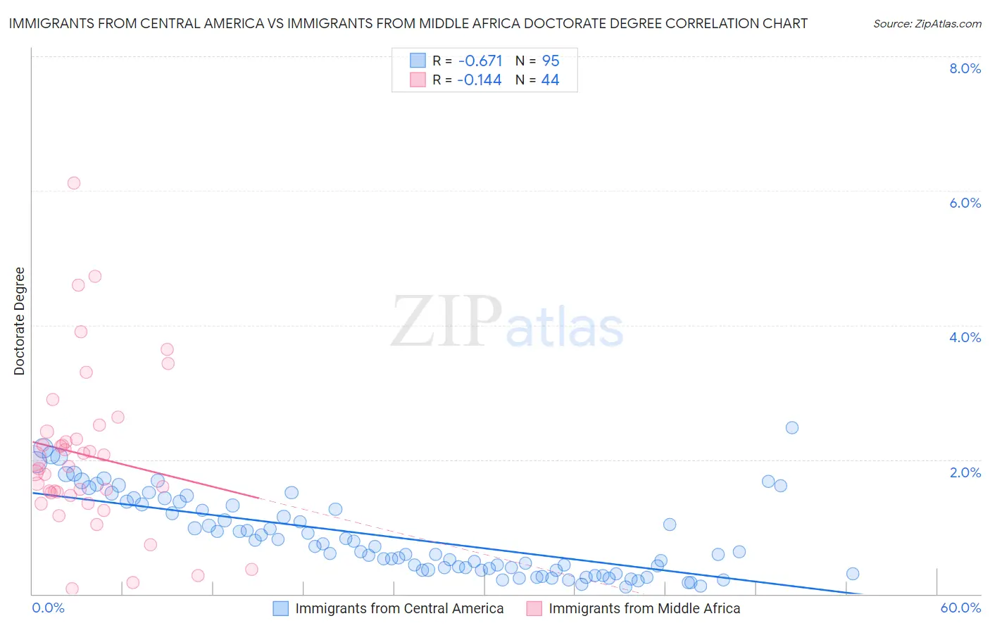 Immigrants from Central America vs Immigrants from Middle Africa Doctorate Degree