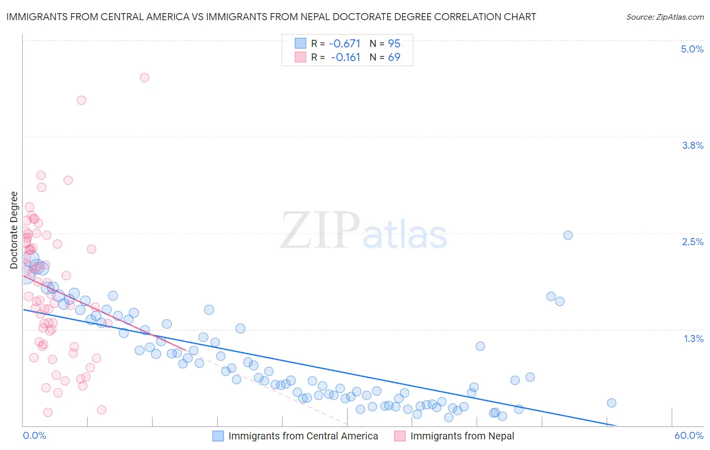 Immigrants from Central America vs Immigrants from Nepal Doctorate Degree