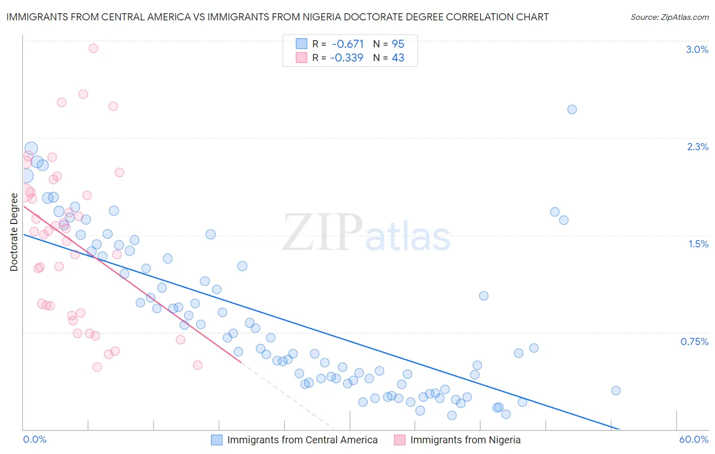 Immigrants from Central America vs Immigrants from Nigeria Doctorate Degree