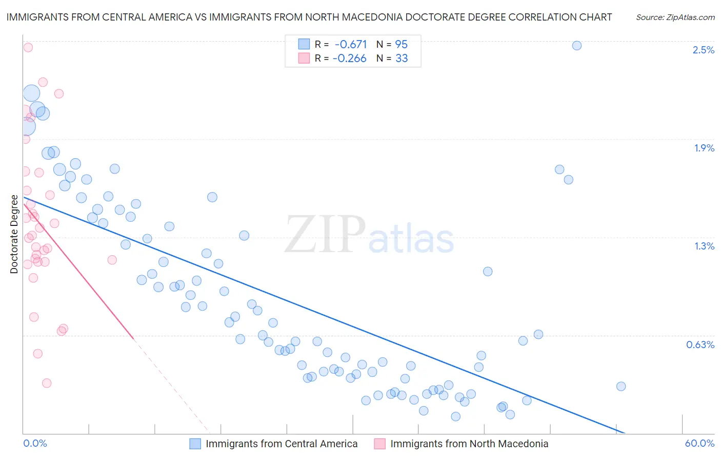 Immigrants from Central America vs Immigrants from North Macedonia Doctorate Degree