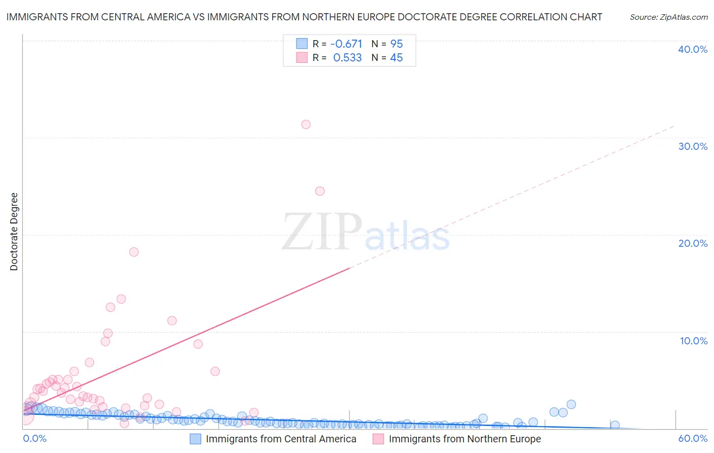 Immigrants from Central America vs Immigrants from Northern Europe Doctorate Degree