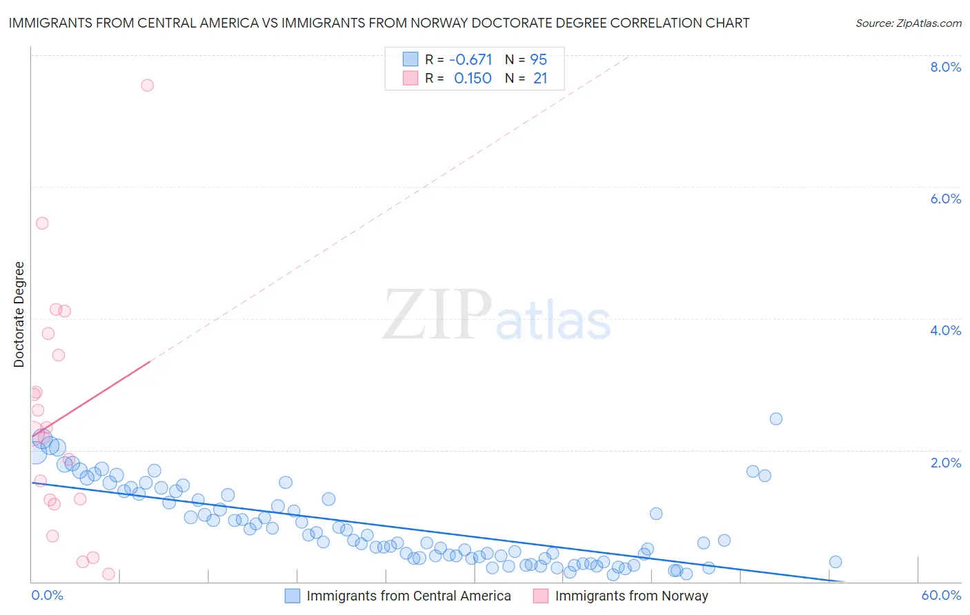 Immigrants from Central America vs Immigrants from Norway Doctorate Degree