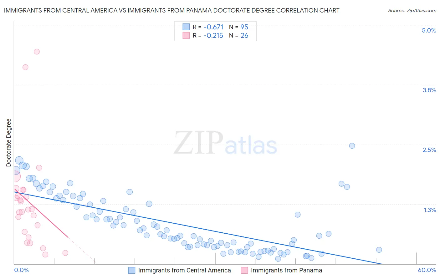 Immigrants from Central America vs Immigrants from Panama Doctorate Degree