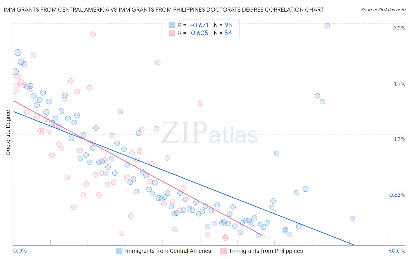 Immigrants from Central America vs Immigrants from Philippines Doctorate Degree