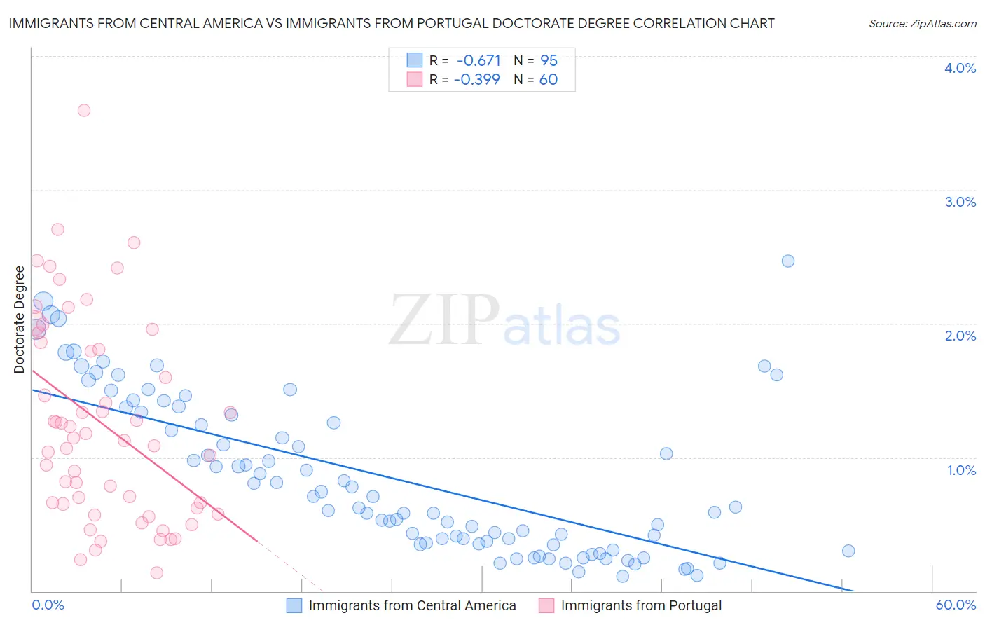 Immigrants from Central America vs Immigrants from Portugal Doctorate Degree