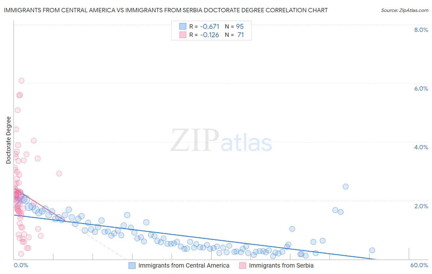 Immigrants from Central America vs Immigrants from Serbia Doctorate Degree