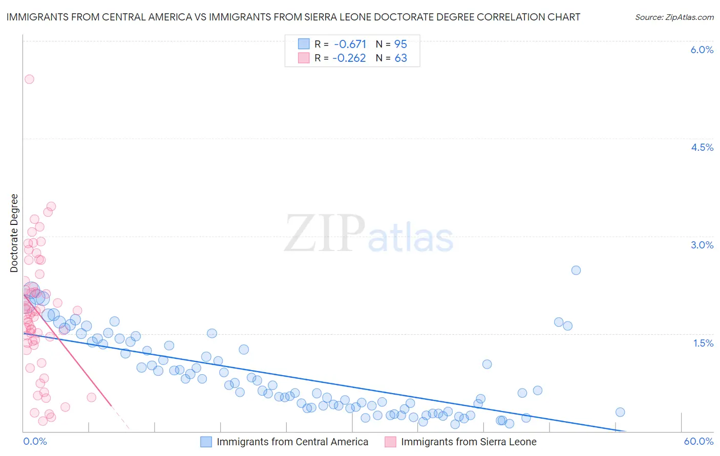 Immigrants from Central America vs Immigrants from Sierra Leone Doctorate Degree