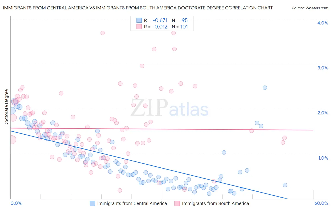 Immigrants from Central America vs Immigrants from South America Doctorate Degree