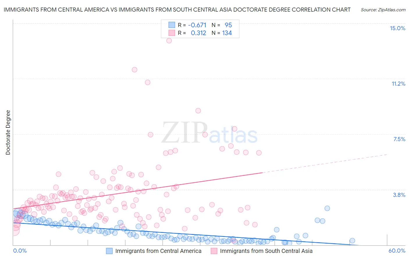 Immigrants from Central America vs Immigrants from South Central Asia Doctorate Degree