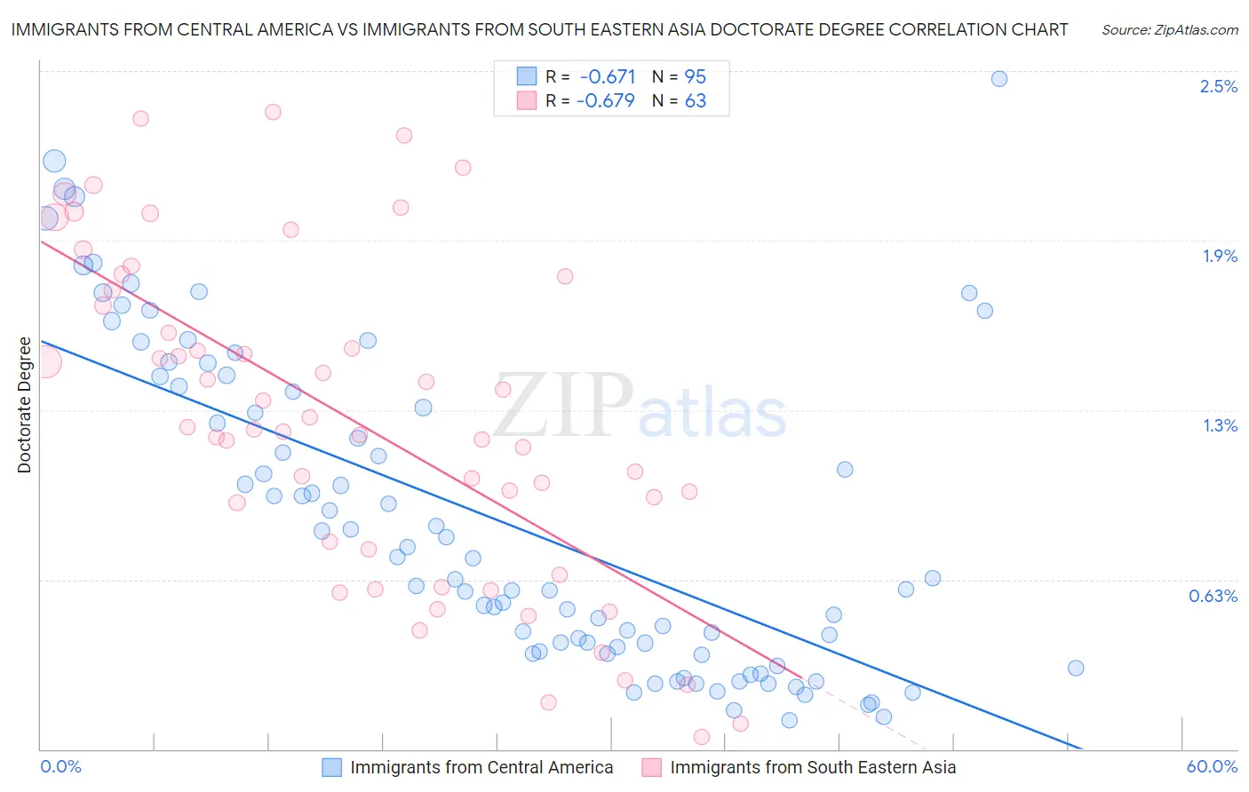 Immigrants from Central America vs Immigrants from South Eastern Asia Doctorate Degree